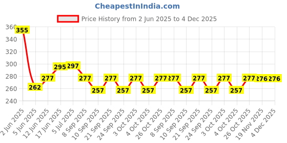 flipkart.com buildingshop Weed Mat for Agriculture 110 GSM (1 Meter X 5 Meter) Weed Block Gardening Mate Garden Mulch buildingshop Price History Graph from 2 Jun 2025 to 4 Dec 2025