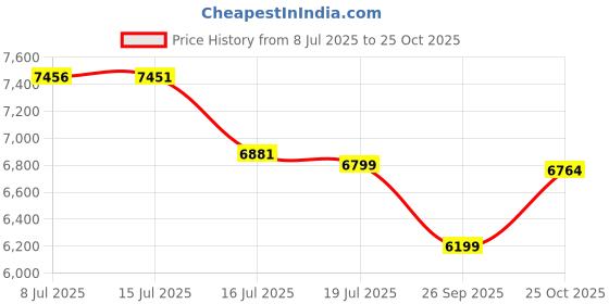 flipkart.com buildskill 6.3KG 1500W with LED Light | 15J Impact energy | 17mm HEX chuck | 3000 RPM BDH150001 Hammer Drill buildskill Price History Graph from 8 Jul 2025 to 25 Oct 2025