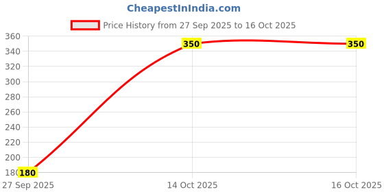 flipkart.com buildskill B1273-12 Home Professional Drop Forged High Quality Single Sided Pipe Wrench buildskill Price History Graph from 27 Sep 2025 to 14 Oct 2025