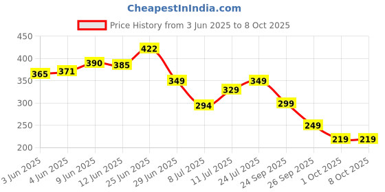 flipkart.com buildskill BCH08FB 450 Gram hammer | fibreglass handle | claw & flat head | magnetic nail starter| Curved Claw Hammer buildskill Price History Graph from 3 Jun 2025 to 8 Oct 2025