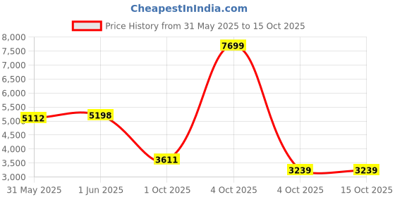flipkart.com buildskill BCS181800 1800W electric chain saw for wood cutting |16" guide Bar | 4150 RPM | Corded Chainsaw buildskill Price History Graph from 31 May 2025 to 15 Oct 2025