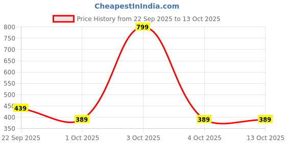 flipkart.com buildskill BHG0501FSN 400 W Heat Gun buildskill Price History Graph from 22 Sep 2025 to 13 Oct 2025