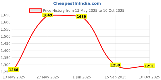 flipkart.com buildskill BHS012 Hand Held Heat Sealer buildskill Price History Graph from 13 May 2025 to 10 Oct 2025