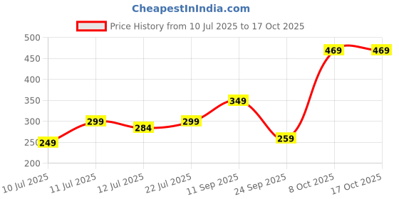 flipkart.com buildskill BWS0102 automatic wire cutter | wire stripper | Wire Cutter buildskill Price History Graph from 10 Jul 2025 to 16 Oct 2025