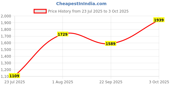 flipkart.com buildskill Pro BGSB13RE 13mm Impact Drill Machine with Drill Bits,Screwdriver & Chuck Key Pro BGSB13REC1 Rotary Hammer Drill buildskill Price History Graph from 23 Jul 2025 to 3 Oct 2025