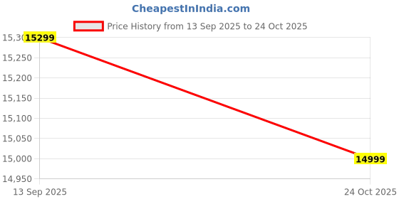 flipkart.com glen by glen Built in Glass Hob with Italian Double Ring Burners Auto Ignition (1073SQIN) Glass Automatic Hob glen by glen Price History Graph from 13 Sep 2025 to 24 Oct 2025