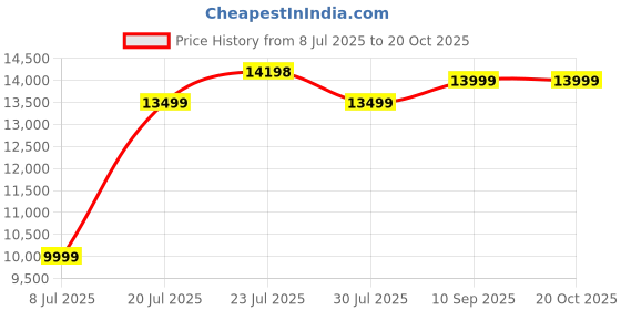 flipkart.com glen Built-in Glass Hob|Auto Ignition|Double Ring Forged Brass Burners|8mm Toughened Glass Automatic Hob glen Price History Graph from 8 Jul 2025 to 17 Oct 2025