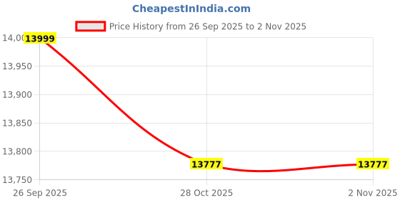 flipkart.com glen Built In Glass Hob|Toughened Glass|Brass Burners|Flexible As Hob-Top & Built-In Glass Automatic Hob glen Price History Graph from 26 Sep 2025 to 1 Nov 2025