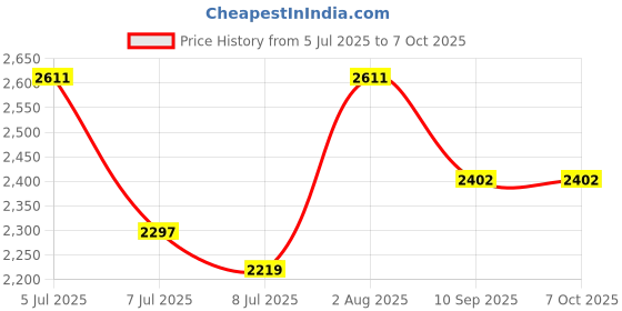 flipkart.com swa mi Built In Wifi Camera Latest Waterproof Professional Drone With 4K Camera_a11 Drone swa mi Price History Graph from 5 Jul 2025 to 6 Oct 2025