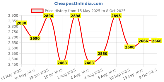 flipkart.com swa mi Built In Wifi Camera Latest Waterproof Professional Drone With 4K Camera_a22 Drone swa mi Price History Graph from 15 May 2025 to 8 Oct 2025