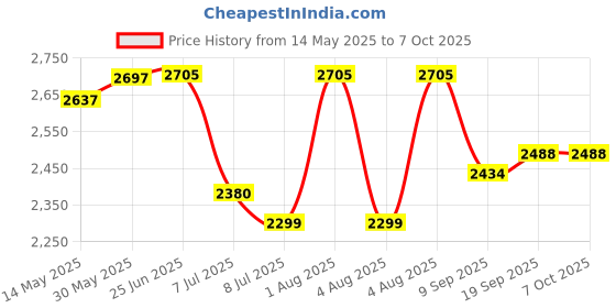flipkart.com swa mi Built In Wifi Camera Latest Waterproof Professional Drone With 4K Camera_a28 Drone swa mi Price History Graph from 14 May 2025 to 7 Oct 2025
