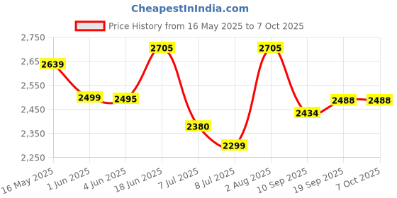 flipkart.com swa mi Built In Wifi Camera Latest Waterproof Professional Drone With 4K Camera_a8 Drone swa mi Price History Graph from 16 May 2025 to 7 Oct 2025