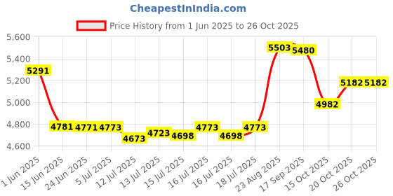 flipkart.com bui BUI_Portable_Bag_Closer_Machine_D_Model Electric Sewing Machine bui Price History Graph from 1 Jun 2025 to 25 Oct 2025