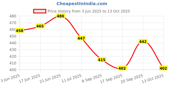 flipkart.com buji shiv parivar,shiv parivar murti, shiva parvati idol, shiv parvati murti, adiyogi Decorative Showpiece - 15 cm buji Price History Graph from 3 Jun 2025 to 13 Oct 2025