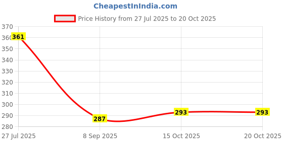 flipkart.com bukaro Men Flip Flops bukaro Price History Graph from 27 Jul 2025 to 20 Oct 2025