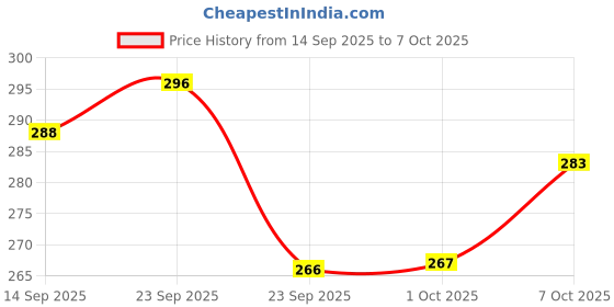 flipkart.com bukaro Men Flip Flops bukaro Price History Graph from 14 Sep 2025 to 7 Oct 2025