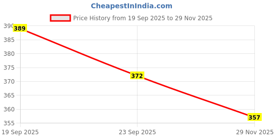 flipkart.com bukaro Men Flip Flops bukaro Price History Graph from 19 Sep 2025 to 29 Nov 2025