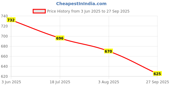 flipkart.com bukaro Penny Loafers For Men bukaro Price History Graph from 3 Jun 2025 to 27 Sep 2025