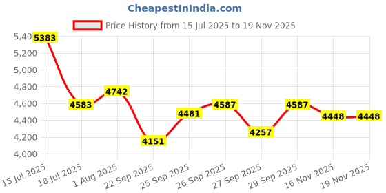 flipkart.com buke ADVENTURE 27.5T MTB Cycle for Men with V Brake 85% Pre Fitted Attractive Design 27.5 T (inch) Hybrid Cycle/City Bike buke Price History Graph from 15 Jul 2025 to 19 Nov 2025