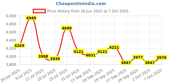 flipkart.com buke APEX 26T MTB Cycle for Boys & Men with Caliper Brake 85% Fitted Stylish Design 26 T (inch) Hybrid Cycle/City Bike buke Price History Graph from 26 Jun 2025 to 7 Oct 2025