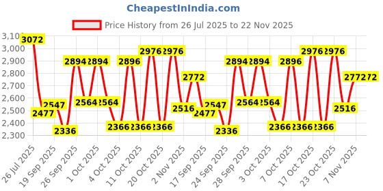 flipkart.com buke BONBON 14T Kids Cycle with training wheels and V Brake for 2 to 4 Years age 14 T (inch) Road Cycle buke Price History Graph from 26 Jul 2025 to 22 Nov 2025
