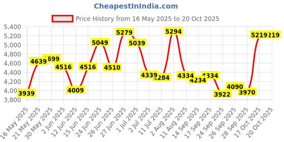 flipkart.com buke DRACO 26T MTB Cycle for Boys & Men with V Brake & Carrier 85% Pre Fitted 26 T (inch) Mountain Cycle buke Price History Graph from 16 May 2025 to 19 Oct 2025