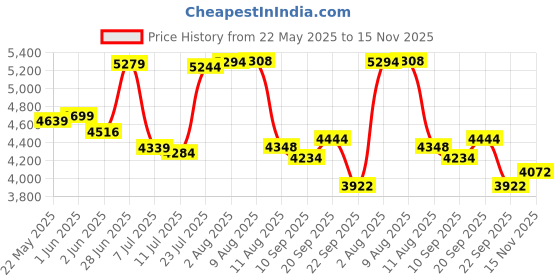 flipkart.com buke DRACO 26T MTB Cycle for Boys & Men with V Brake & Carrier 85% Pre Fitted 26 T (inch) Mountain Cycle buke Price History Graph from 22 May 2025 to 15 Nov 2025