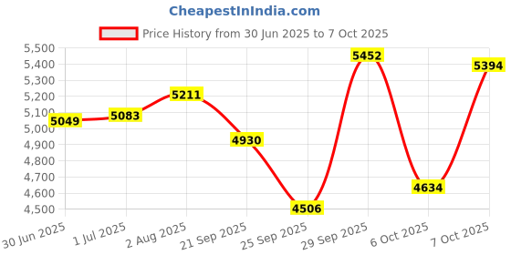 flipkart.com buke GALAXY 24T Cycle for Boys & Girls with Front & Rear Disc Brakes 85% Pre Fitted 24 T (inch) Mountain Cycle buke Price History Graph from 30 Jun 2025 to 7 Oct 2025