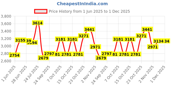 flipkart.com buke HOOT 16T Kids Cycle for Boys with Training Wheel 85% Pre Fitted Stylish Design 16 T (inch) BMX Cycle buke Price History Graph from 1 Jun 2025 to 1 Dec 2025