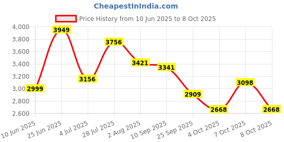 flipkart.com buke HOOT 20T Kids Cycle Ideal for 5 to 8 Years age 85% Pre Fitted Attractive Design 20 T (inch) BMX Cycle buke Price History Graph from 10 Jun 2025 to 8 Oct 2025