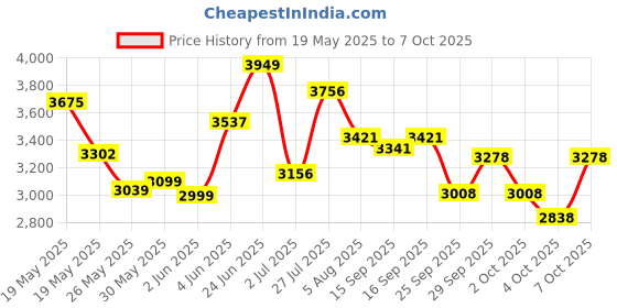flipkart.com buke HOOT 20T Kids Cycle Ideal for 5 to 8 Years age 85% Pre Fitted Attractive Design 20 T (inch) BMX Cycle buke Price History Graph from 19 May 2025 to 7 Oct 2025