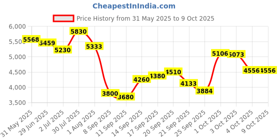 flipkart.com buke KITE 20T Kids Cycle with Fat Tyre with Front Disk Brake & Rear V Brake 20 T (inch) Mountain Cycle buke Price History Graph from 31 May 2025 to 8 Oct 2025