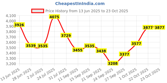 flipkart.com buke MAGIC 20T Kids Cycle Ideal for 5 to 8 Years With Training Wheel 85% Pre Fitted 20 T (inch) Hybrid Cycle/City Bike buke Price History Graph from 13 Jun 2025 to 22 Oct 2025