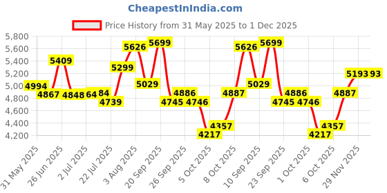 flipkart.com buke MAGNA 26T Cyclefor Girls & Women with Carrier and Front Basket & Side Dash Guard 26 T (inch) Road Cycle buke Price History Graph from 31 May 2025 to 30 Nov 2025