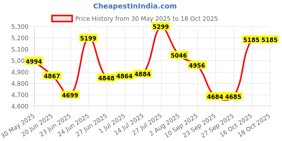 flipkart.com buke MAGNA 26T Cyclefor Girls & Women with Carrier and Front Basket & Side Dash Guard 26 T (inch) Road Cycle buke Price History Graph from 30 May 2025 to 16 Oct 2025
