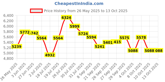 flipkart.com buke MARS 24T Fat Tyre MTB Cycle for Boys with Dual Disc Brake 85% Pre Fitted Hybrid 24 T (inch) Mountain Cycle buke Price History Graph from 26 May 2025 to 13 Oct 2025