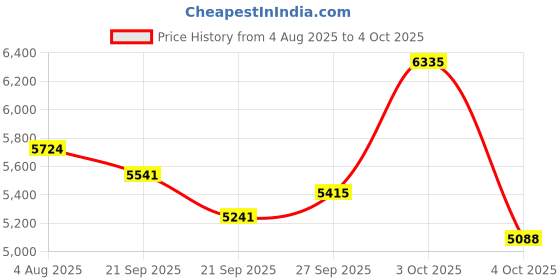 flipkart.com buke MARS 24T Fat Tyre MTB Cycle for Boys with Dual Disc Brake 85% Pre Fitted Hybrid 24 T (inch) Mountain Cycle buke Price History Graph from 4 Aug 2025 to 4 Oct 2025