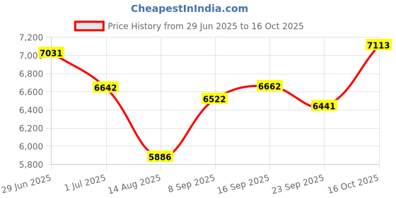 flipkart.com buke SCOOT 26T Geared Cycle for Men & Boys Dual Disc Brake & StylishDesign 85% Fitted 26 T (inch) Mountain Cycle buke Price History Graph from 29 Jun 2025 to 16 Oct 2025