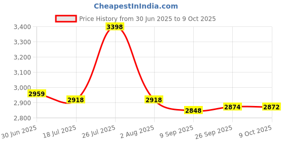 flipkart.com buke SMILES 14T Kids Cycle with Tranining Wheels for Boys & Girls for 2-5 Years age 14 T (inch) Road Cycle buke Price History Graph from 30 Jun 2025 to 9 Oct 2025