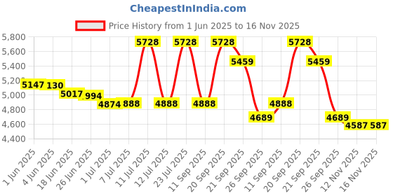 flipkart.com buke STEAM 26T MTB Cycle for Men & Boys with Dual Disc Brakes & Double Wall Alloy Rim 26 T (inch) Mountain Cycle buke Price History Graph from 1 Jun 2025 to 15 Nov 2025