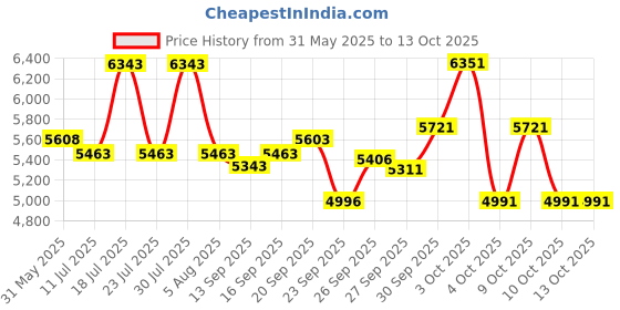 flipkart.com buke STEAM 26T MTB Cycle for Men & Boys with Dual Disc Brakes & Double Wall Alloy Rim 26 T (inch) Mountain Cycle buke Price History Graph from 31 May 2025 to 13 Oct 2025