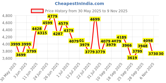 flipkart.com buke THRUST 26T MTB Cycle for Men & Boys 85% Fitted Durable Frame & Stylish Design 26 T (inch) Road Cycle buke Price History Graph from 30 May 2025 to 8 Nov 2025
