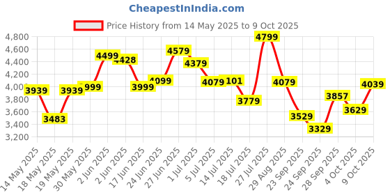 flipkart.com buke THRUST 26T MTB Cycle for Men & Boys 85% Fitted Durable Frame & Stylish Design 26 T (inch) Road Cycle buke Price History Graph from 14 May 2025 to 9 Oct 2025
