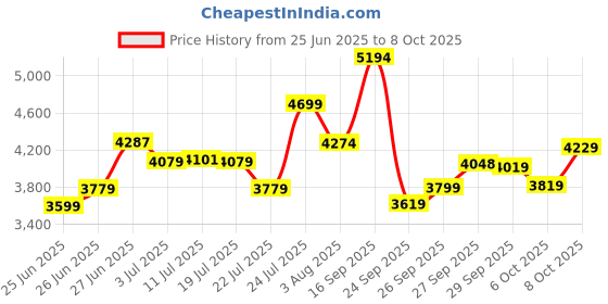 flipkart.com buke THRUST 26T MTB Cycle for Men & Boys 85% Fitted Durable Frame & Stylish Design 26 T (inch) Road Cycle buke Price History Graph from 25 Jun 2025 to 8 Oct 2025