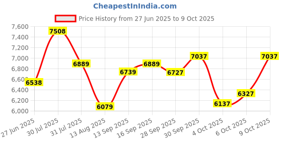 flipkart.com buke VOLT 26T MTB Gear Cycle for Men with Front Disc Brake 85% Fitted Stylish Design 26 T (inch) Mountain Cycle buke Price History Graph from 27 Jun 2025 to 9 Oct 2025