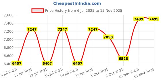 flipkart.com buke VOLT 27.5T MTB GearCycle for Men with Front Disc Brake 85% Fitted Stylish Design 27.5 T (inch) Mountain Cycle buke Price History Graph from 6 Jul 2025 to 13 Nov 2025