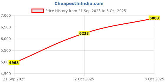 flipkart.com buke WARRIOR 26T Gear Cycle for Boys & Men with Front & Rear Vee Brakes 85% Fitted 26 T (inch) Road Cycle buke Price History Graph from 21 Sep 2025 to 3 Oct 2025