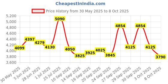 flipkart.com buke WARRIOR 26T MTB Cycle for Boys & Men with Front & Rear Vee Brakes 85% Pre Fitted 26 T (inch) Road Cycle buke Price History Graph from 30 May 2025 to 8 Oct 2025