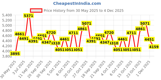 flipkart.com buke WARRIOR 27.5T MTB Cycle for Boys & Men Front & Rear Vee Brake 85% Pre Fitted 27.5 T (inch) Hybrid Cycle/City Bike buke Price History Graph from 30 May 2025 to 1 Dec 2025