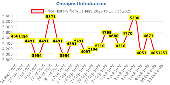 flipkart.com buke WARRIOR 27.5T MTB Cycle for Boys & Men Front & Rear Vee Brake 85% Pre Fitted 27.5 T (inch) Hybrid Cycle/City Bike buke Price History Graph from 31 May 2025 to 13 Oct 2025